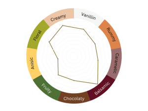 Vanilla in The Market Profile